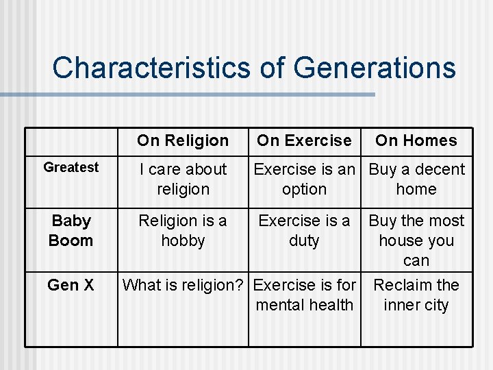 Characteristics of Generations On Religion On Exercise Greatest I care about religion Exercise is
