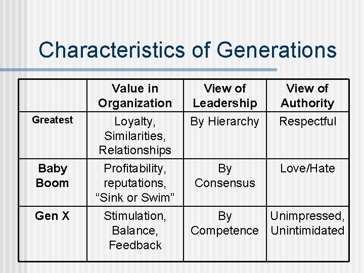 Characteristics of Generations Value in Organization View of Leadership View of Authority Greatest Loyalty,