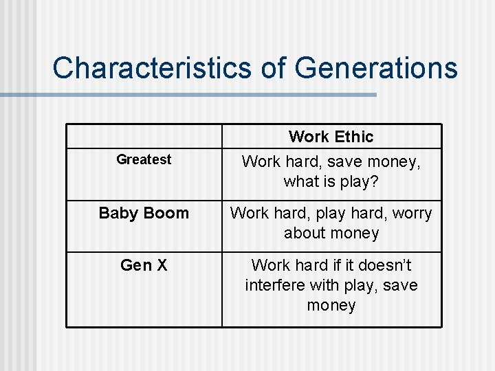 Characteristics of Generations Greatest Work Ethic Work hard, save money, what is play? Baby