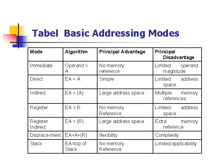 Tabel Basic Addressing Modes Mode Algorithm Principal Advantage Principal Disadvantage Immediate Operand = A
