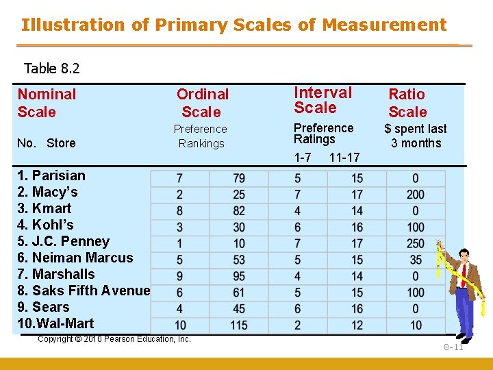 Illustration of Primary Scales of Measurement Table 8. 2 Nominal Scale Ordinal Scale Interval