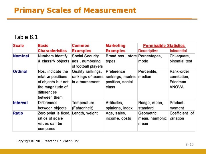 Primary Scales of Measurement Table 8. 1 Copyright © 2010 Pearson Education, Inc. 8 Primary Scales of Measurement Table 8. 1 Copyright © 2010 Pearson Education, Inc. 8