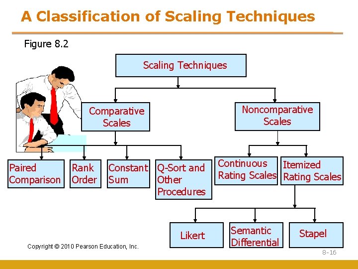 A Classification of Scaling Techniques Figure 8. 2 Scaling Techniques Noncomparative Scales Comparative Scales