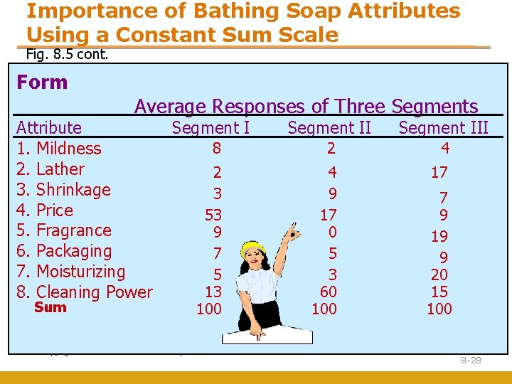 Importance of Bathing Soap Attributes Using a Constant Sum Scale Fig. 8. 5 cont.