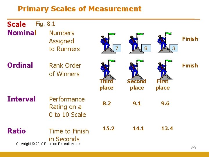 Primary Scales of Measurement Scale Fig. 8. 1 Nominal Numbers Finish Assigned to Runners