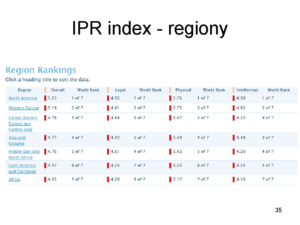 IPR index - regiony 35 