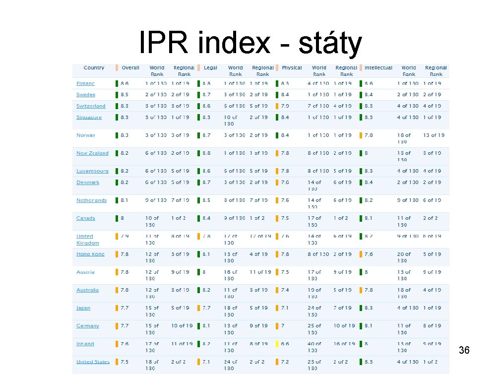 IPR index - státy 36 