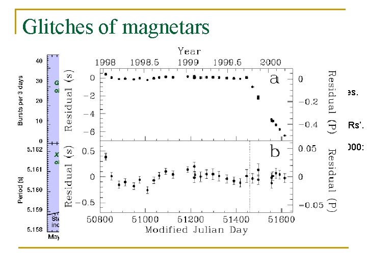 Glitches of magnetars SGRs and AXPs are known to glitch. Several objects of both