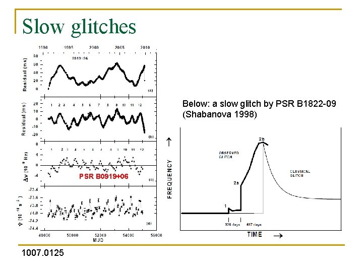 Slow glitches Below: a slow glitch by PSR B 1822 -09 (Shabanova 1998) PSR