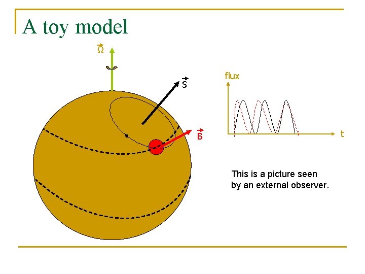 A toy model Ω flux S t B This is a picture seen by