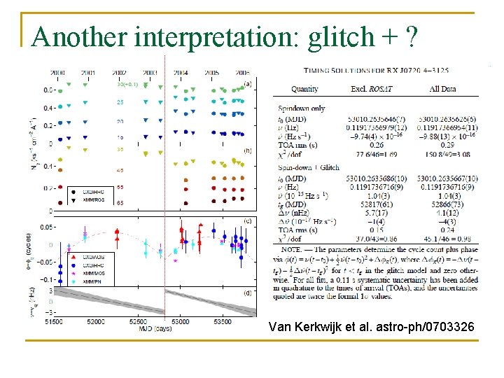 Another interpretation: glitch + ? Van Kerkwijk et al. astro-ph/0703326 