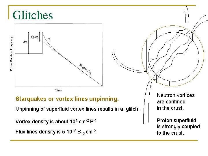 Glitches Starquakes or vortex lines unpinning. Unpinning of superfluid vortex lines results in a