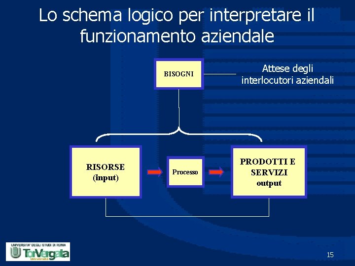 Lo schema logico per interpretare il funzionamento aziendale BISOGNI RISORSE (input) Processo Attese degli