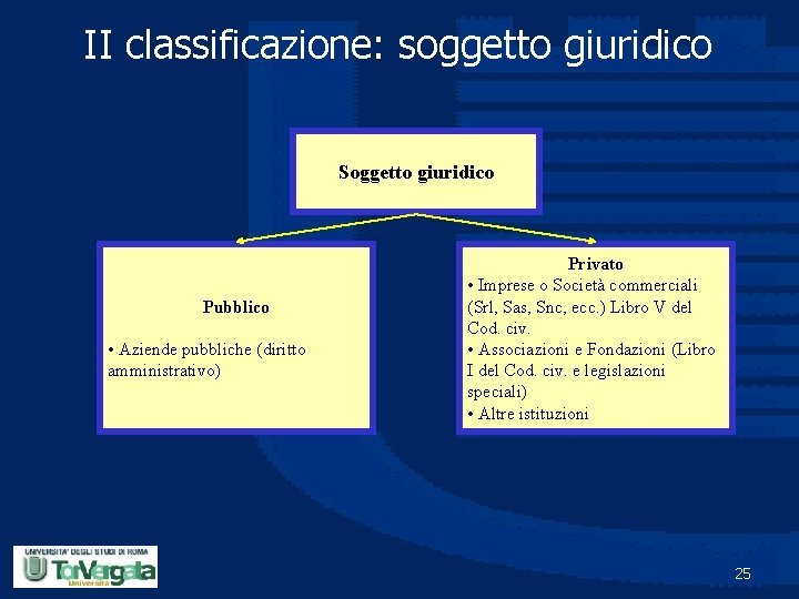 II classificazione: soggetto giuridico Soggetto giuridico Pubblico • Aziende pubbliche (diritto amministrativo) Privato •