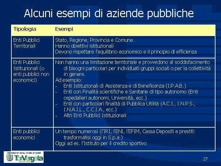 Alcuni esempi di aziende pubbliche Tipologia Esempi Enti Pubblici Territoriali Stato, Regione, Provincia e