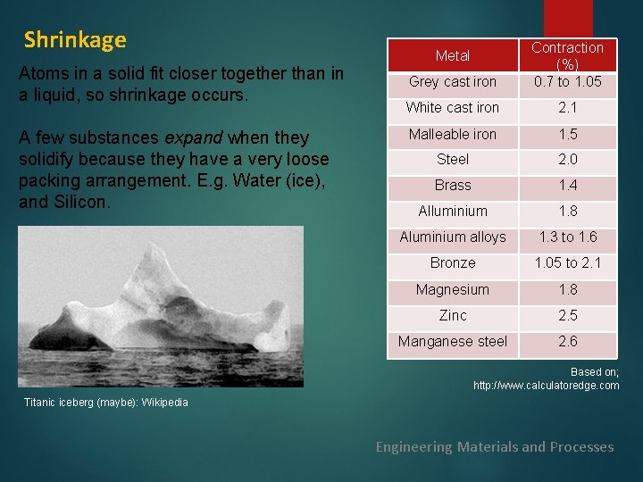 Shrinkage Atoms in a solid fit closer together than in a liquid, so shrinkage