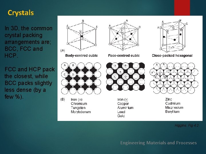 Crystals In 3 D, the common crystal packing arrangements are; BCC, FCC and HCP