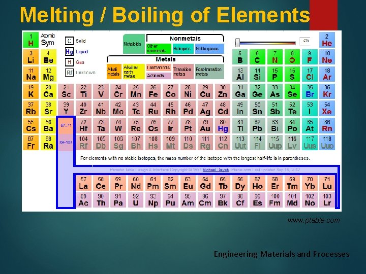 Melting / Boiling of Elements www. ptable. com Engineering Materials and Processes 