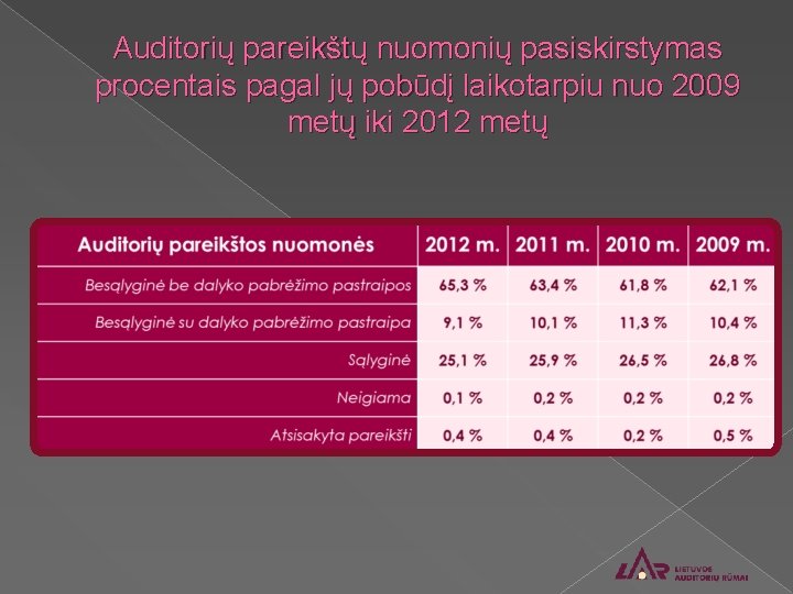 Auditorių pareikštų nuomonių pasiskirstymas procentais pagal jų pobūdį laikotarpiu nuo 2009 metų iki 2012