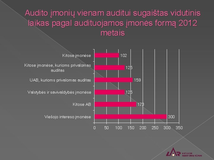 Audito įmonių vienam auditui sugaištas vidutinis laikas pagal audituojamos įmonės formą 2012 metais Kitose
