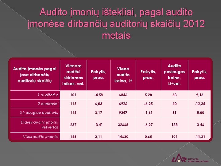 Audito įmonių ištekliai, pagal audito įmonėse dirbančių auditorių skaičių 2012 metais 