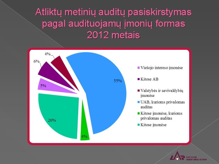 Atliktų metinių auditų pasiskirstymas pagal audituojamų įmonių formas 2012 metais 