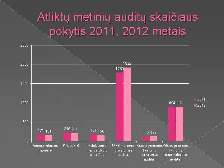 Atliktų metinių auditų skaičiaus pokytis 2011, 2012 metais 2500 1922 1789 2000 1500 894
