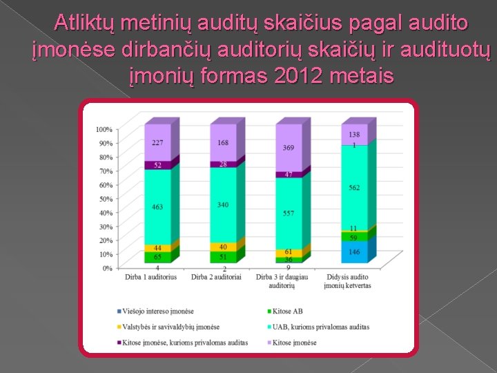 Atliktų metinių auditų skaičius pagal audito įmonėse dirbančių auditorių skaičių ir audituotų įmonių formas