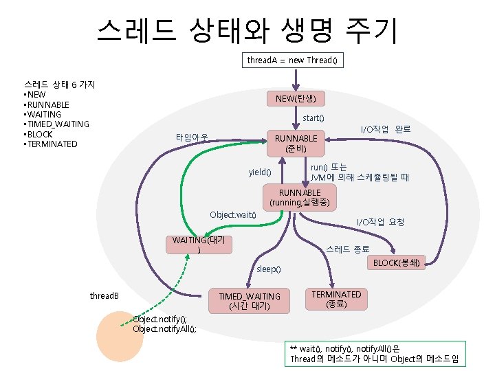 스레드 상태와 생명 주기 thread. A = new Thread() 스레드 상태 6 가지 •