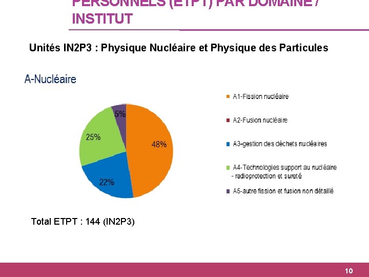 PERSONNELS (ETPT) PAR DOMAINE / INSTITUT Unités IN 2 P 3 : Physique Nucléaire
