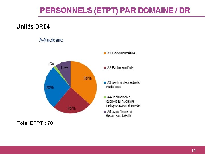 PERSONNELS (ETPT) PAR DOMAINE / DR Unités DR 04 Total ETPT : 78 11