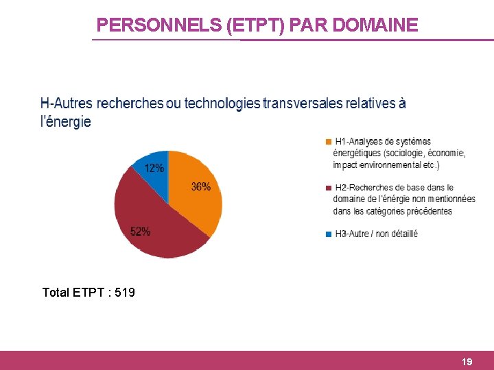 PERSONNELS (ETPT) PAR DOMAINE Total ETPT : 519 19 