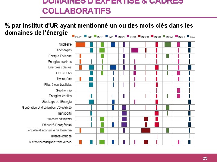 DOMAINES D'EXPERTISE & CADRES COLLABORATIFS % par institut d'UR ayant mentionné un ou des