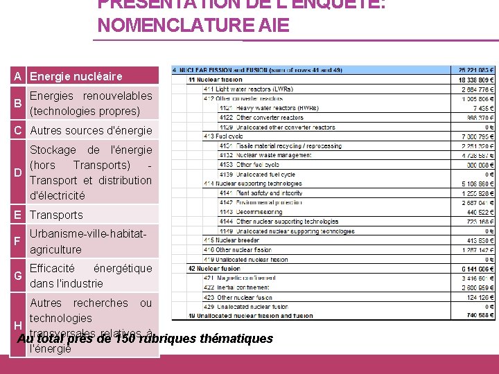 PRESENTATION DE L'ENQUETE: NOMENCLATURE AIE A Energie nucléaire B Energies renouvelables (technologies propres) C