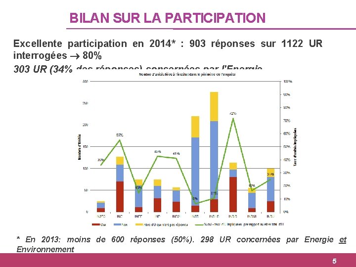 BILAN SUR LA PARTICIPATION Excellente participation en 2014* : 903 réponses sur 1122 UR