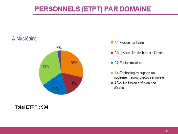PERSONNELS (ETPT) PAR DOMAINE Total ETPT : 994 9 