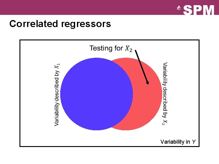 Correlated regressors Variability in Y 