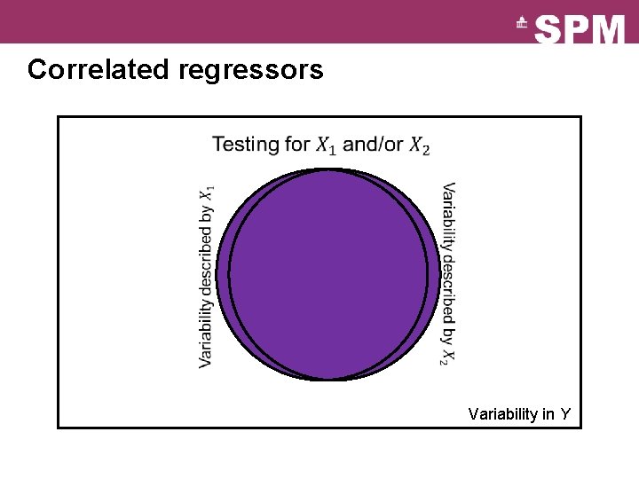 Correlated regressors Variability in Y 