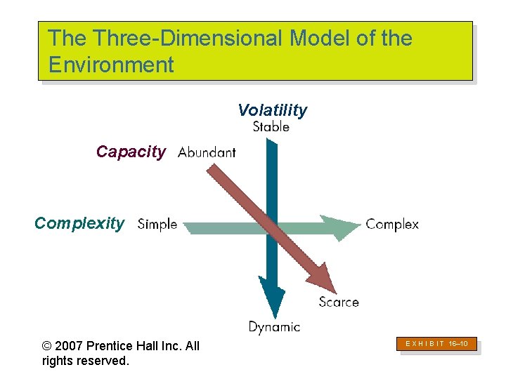 The Three-Dimensional Model of the Environment Volatility Capacity Complexity © 2007 Prentice Hall Inc.