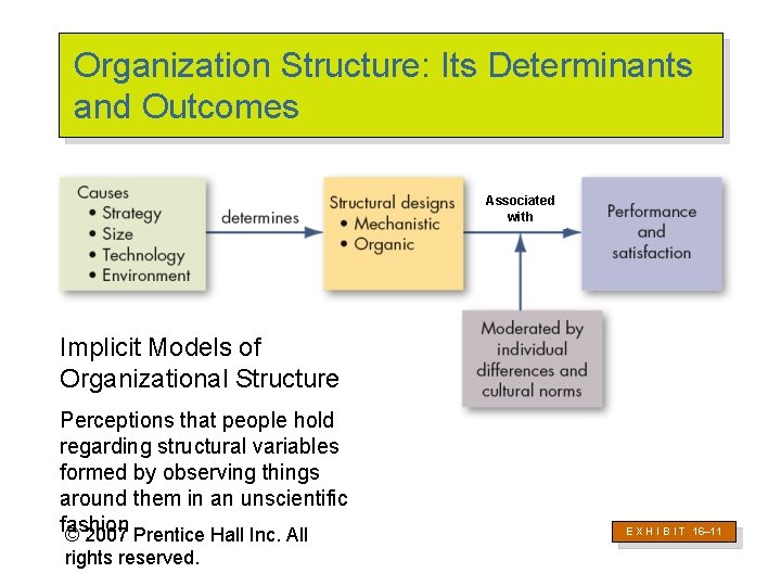 Organization Structure: Its Determinants and Outcomes Associated with Implicit Models of Organizational Structure Perceptions