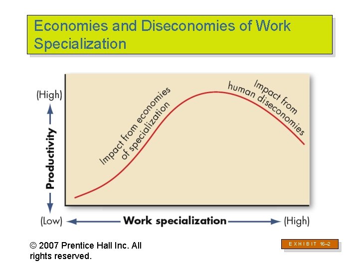 Economies and Diseconomies of Work Specialization © 2007 Prentice Hall Inc. All rights reserved.
