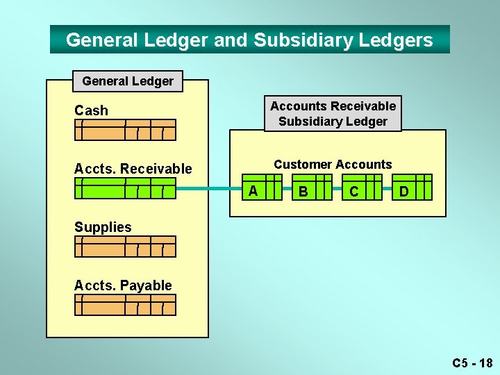 General Ledger and Subsidiary Ledgers General Ledger Cash Accounts Receivable Subsidiary Ledger Accts. Receivable