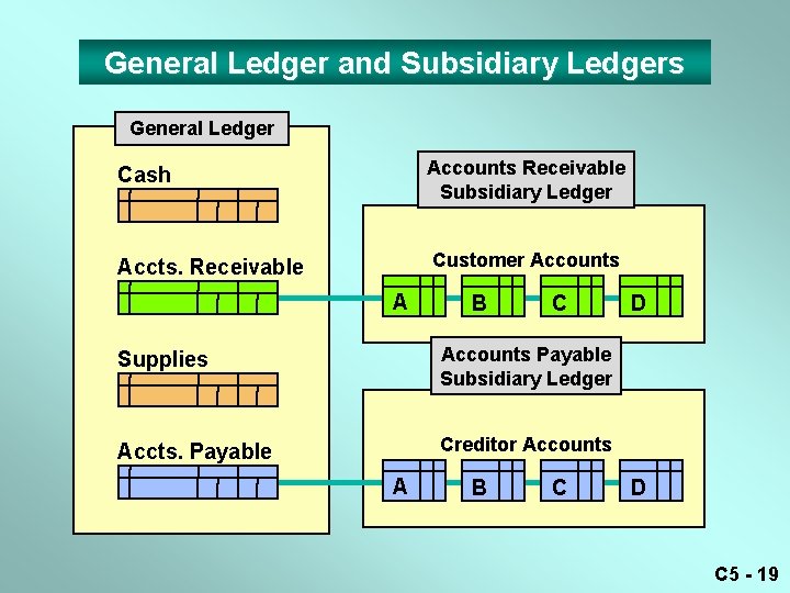 General Ledger and Subsidiary Ledgers General Ledger Cash Accounts Receivable Subsidiary Ledger Accts. Receivable