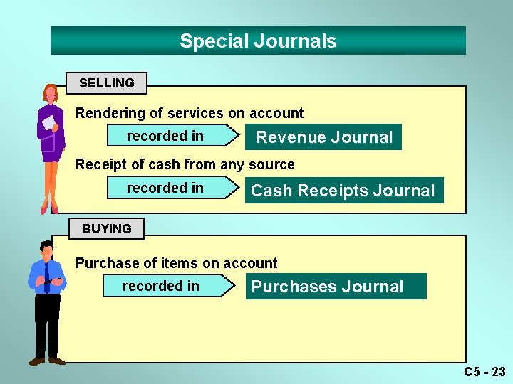 Special Journals SELLING Rendering of services on account recorded in Revenue Journal Receipt of