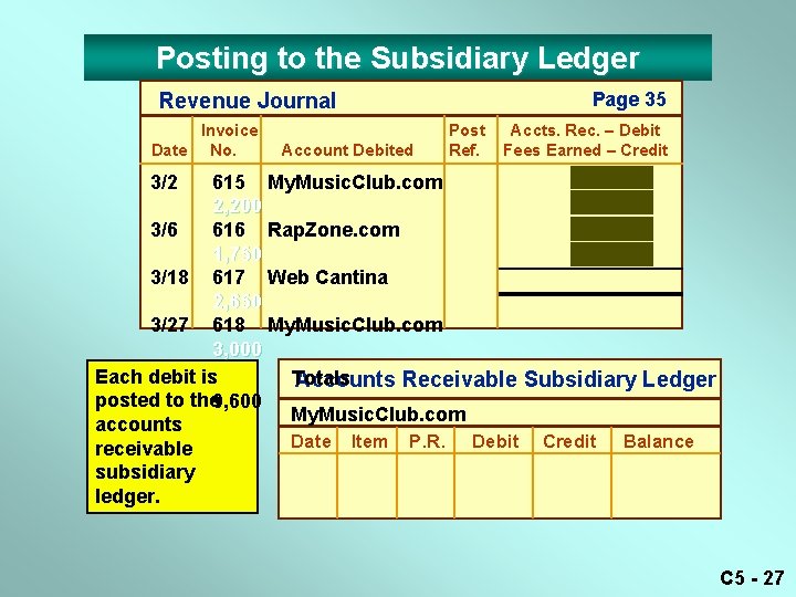 Posting to the Subsidiary Ledger Revenue Journal Invoice Date No. Post Account Debited Ref.