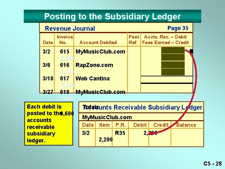 Posting to the Subsidiary Ledger Revenue Journal Invoice Date No. Page 35 Post Accts.
