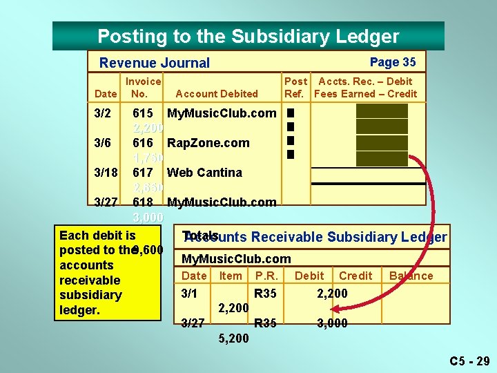 Posting to the Subsidiary Ledger Revenue Journal Invoice Date No. Page 35 Post Accts.