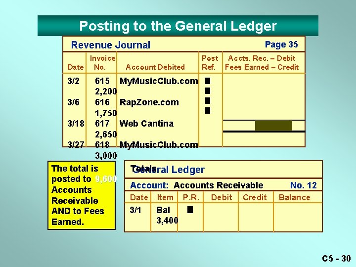 Posting to the General Ledger Revenue Journal Invoice Date No. Page 35 Post Accts.