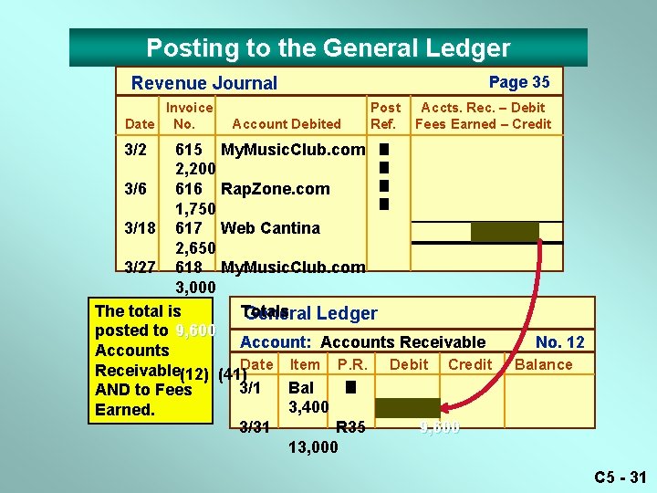 Posting to the General Ledger Revenue Journal Invoice Date No. Post Account Debited Ref.