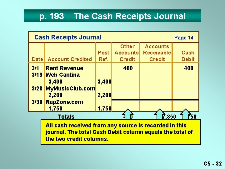 p. 193 The Cash Receipts Journal Date Account Credited Page 14 Other Accounts Post